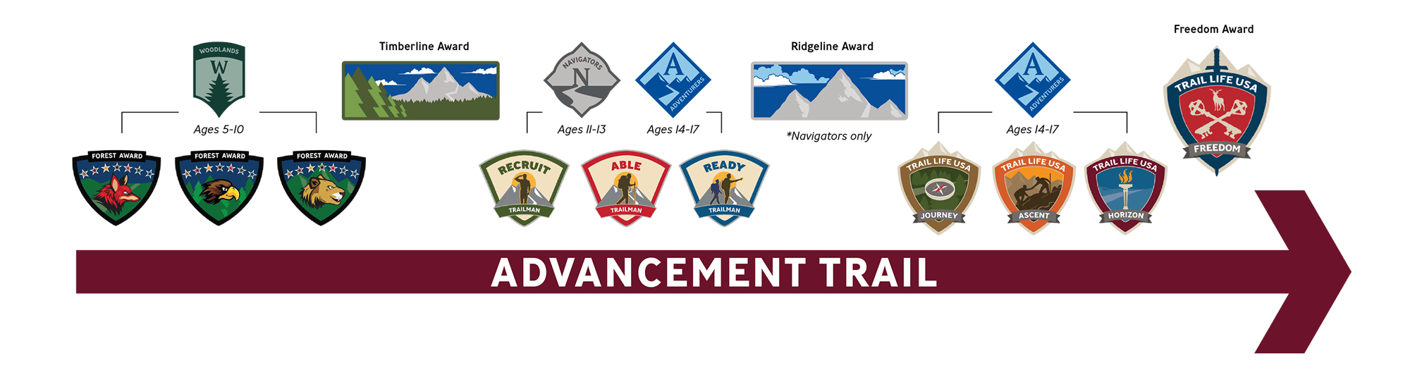 Trail Life scouting program overview graphic